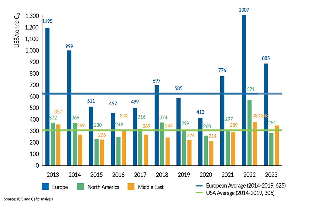 __FactsandFigures2024_ch3_3_Ethylene cash cost of regional steam crackers (2013-2023)013 - H1-2024)