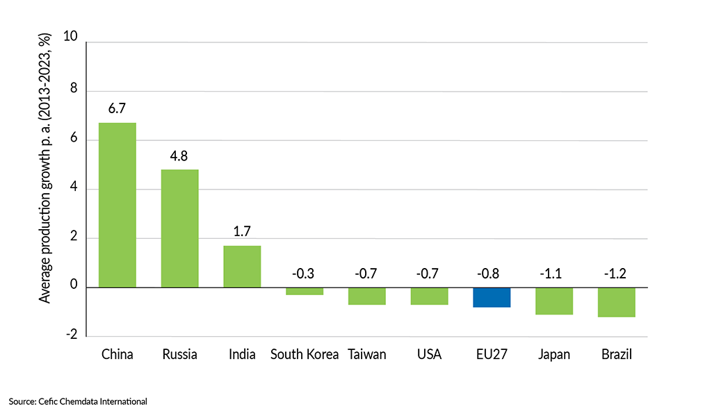 __FactsandFigures2024_ch3_4_Average production growth per annum (2013-2023, %)