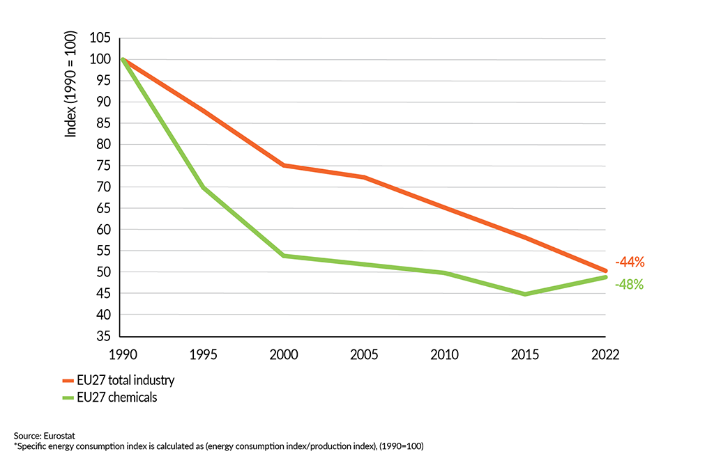 __FactsandFigures2024_ch5_9_EU27 specific energy consumption: chemicals vs total industry