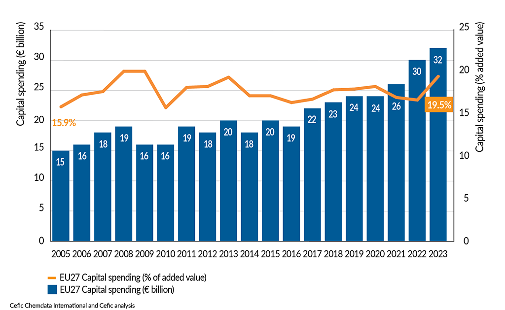 __FactsandFigures2024_ch6_1_Capital spending in the EU27 chemical industry 