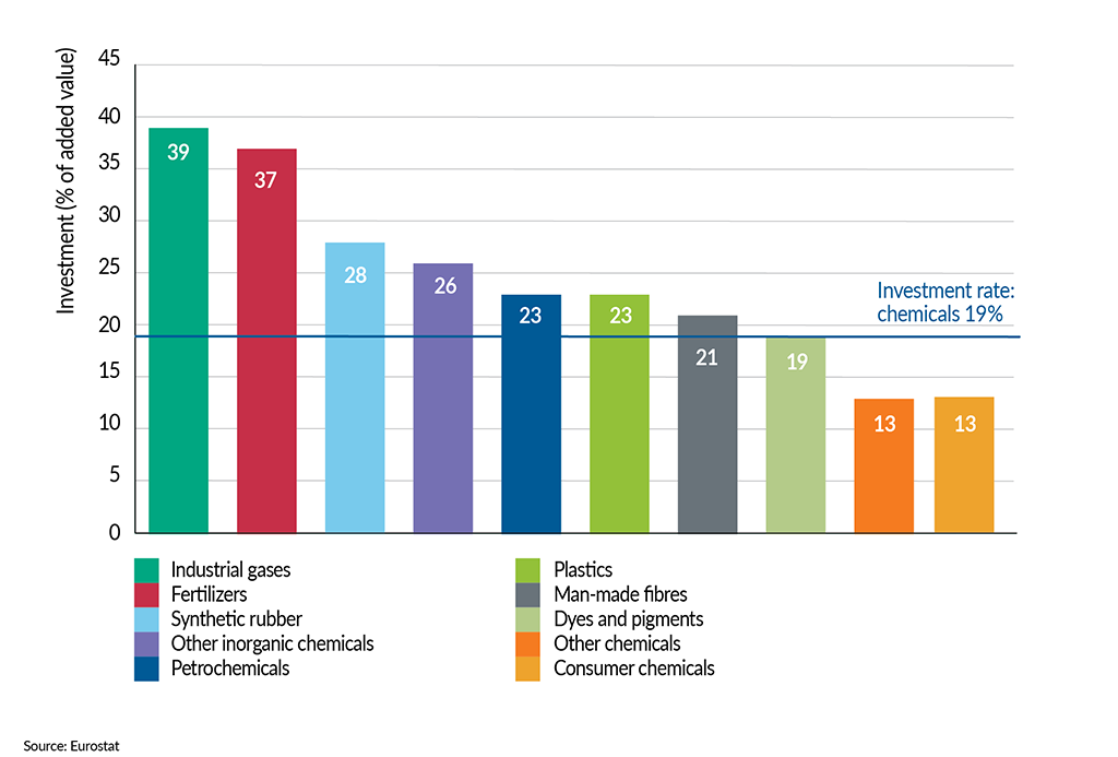 __FactsandFigures2024_ch6_3_Capital intensity in the EU27 chemical industry 