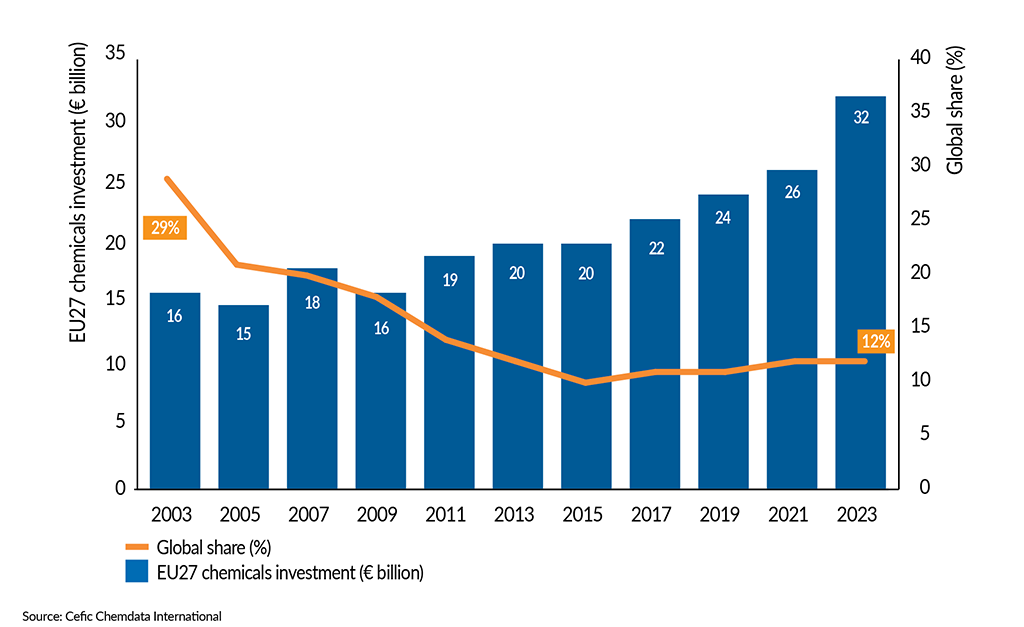 __FactsandFigures2024_ch6_5_EU27 share of global chemicals investments