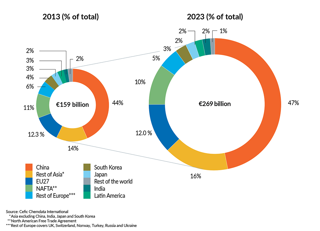 __FactsandFigures2024_ch6_6_Chemicals capital spending by country (2013 vs 2023)