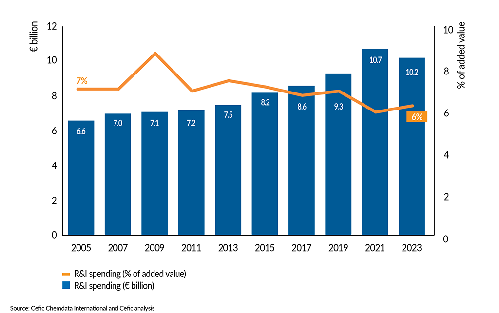 __FactsandFigures2024_ch6_7_R&I spending in the EU27 chemical industry