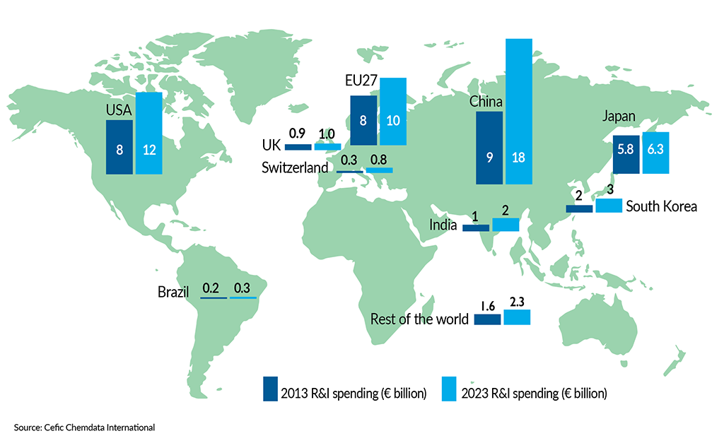 __FactsandFigures2024_ch6_8_R&I spending in the chemicals industry by region (2023 vs 2013)