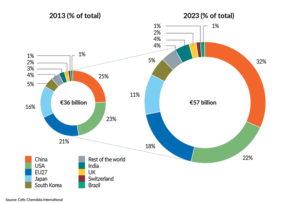 __FactsandFigures2024_ch6_9_Chemicals R&I spending by country (2013 vs 2023)