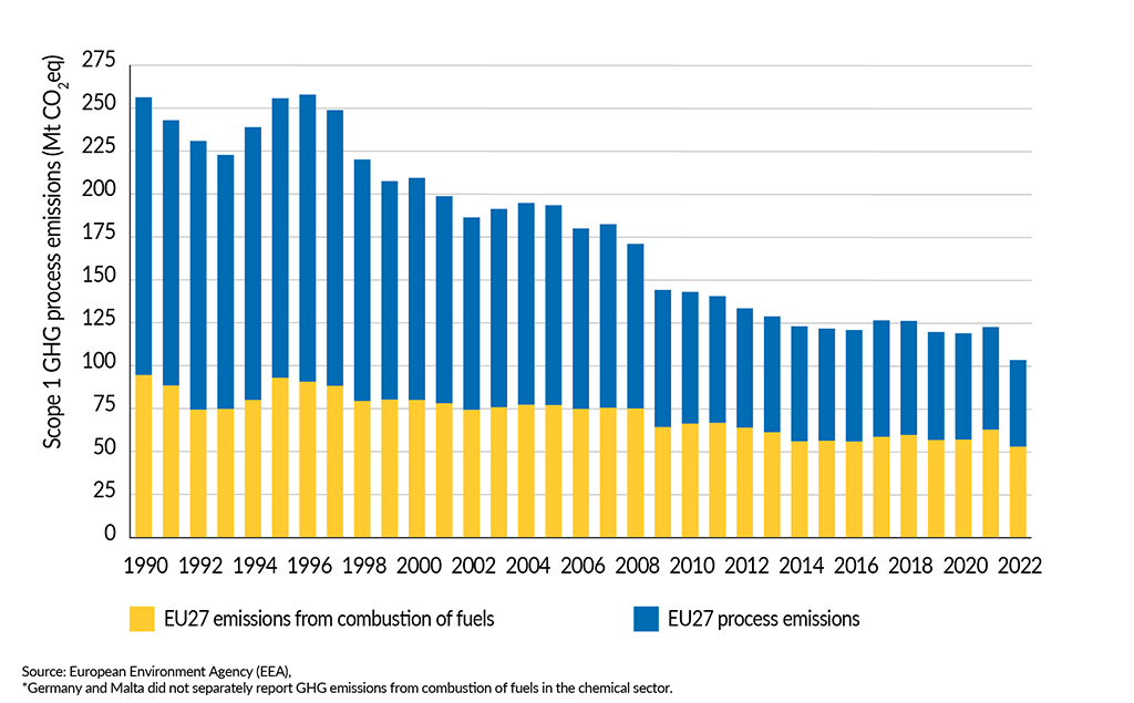 __FactsandFigures2024_ch7_1_Total scope 1 GHG process emissions* per type of GHG by the EU27 chemical industry