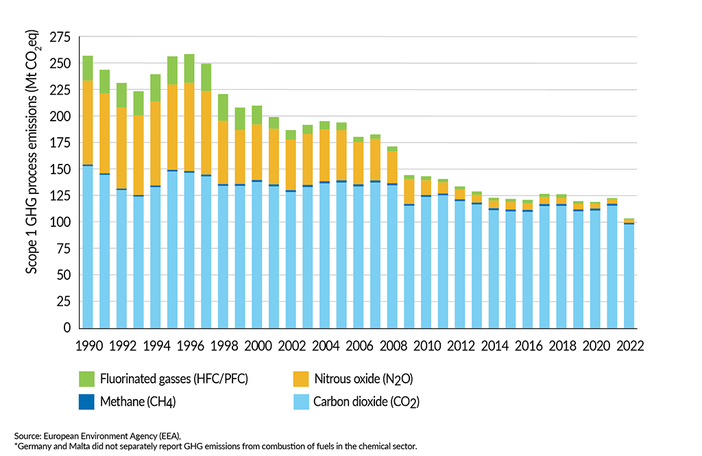 __FactsandFigures2024_ch7_2_Total scope 1 GHG emissions* per type of GHG by the EU27 chemical industry