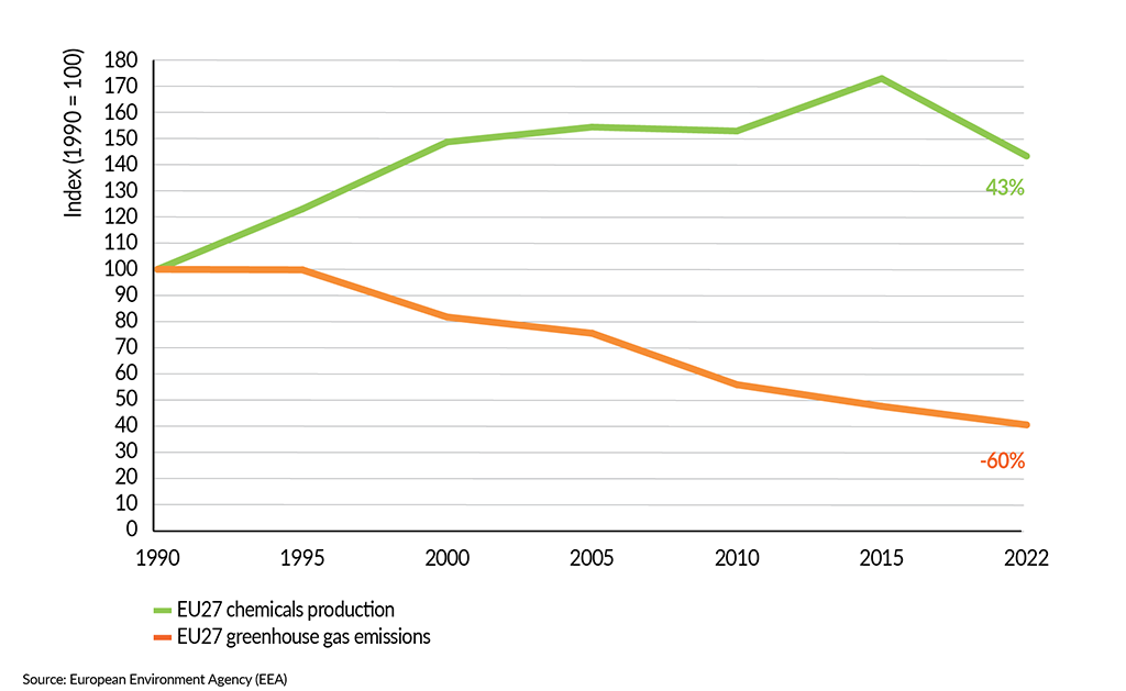 __FactsandFigures2024_ch7_3_Total GHG emissions and production in the EU27 chemical industry