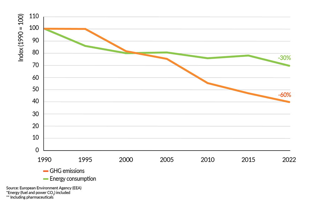 __FactsandFigures2024_ch7_4_Total EU27 GHG emissions and energy consumption in the EU27 chemical industry