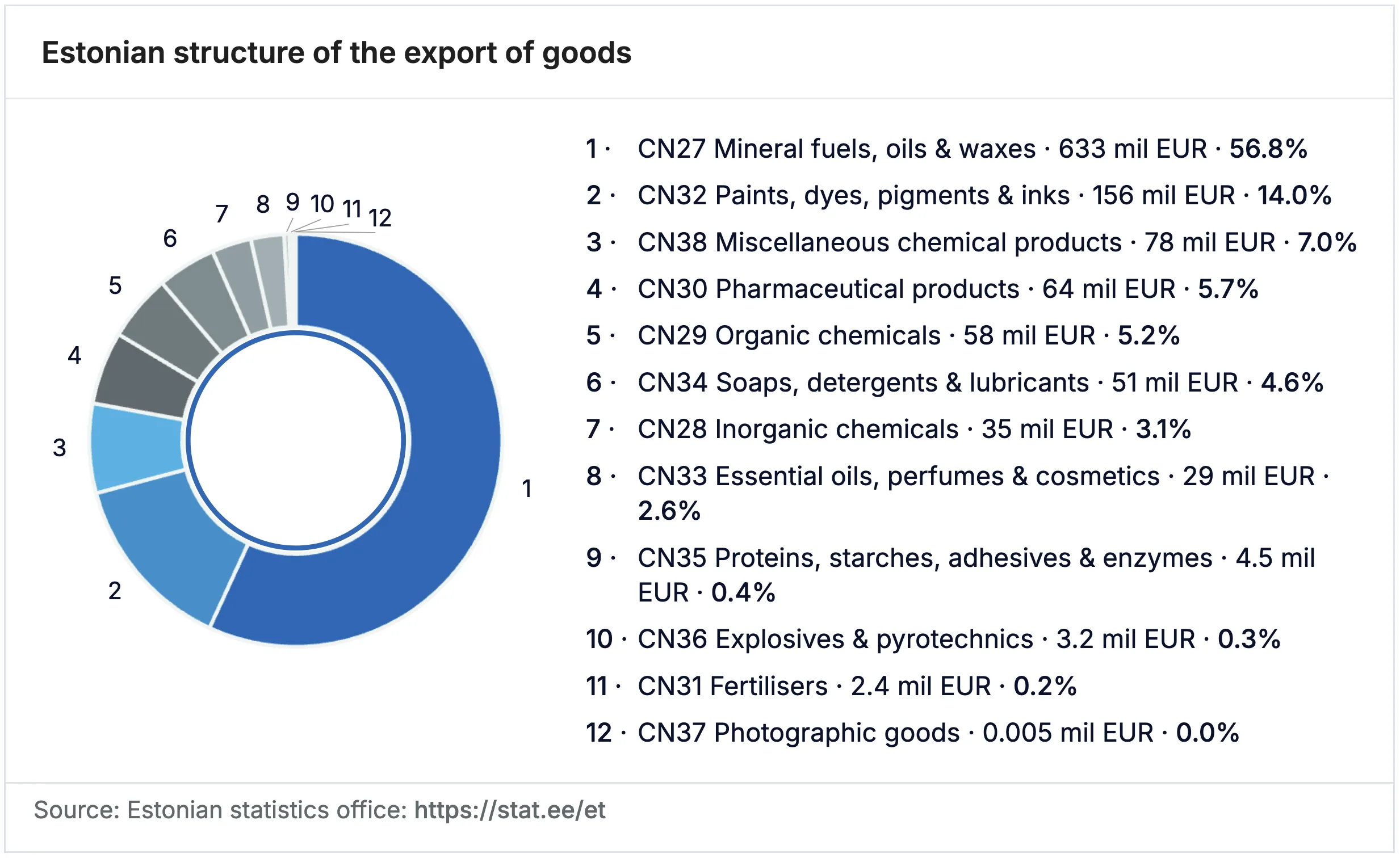 Estonia - Landscape of the European Chemical Industry - Estonian structure of the export of goods